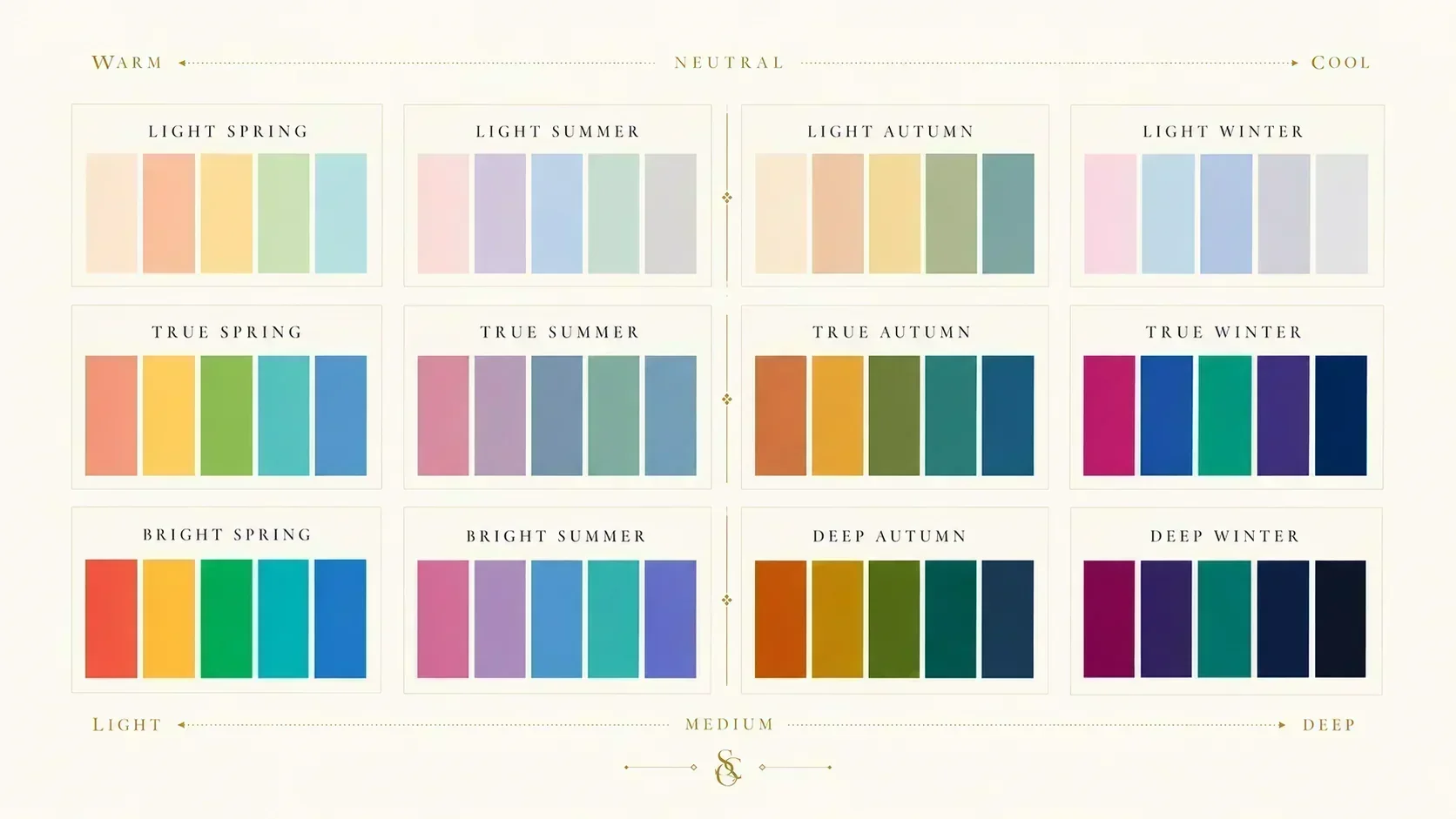 Complete 12-season colour system palette chart — all sub-seasons arranged by warm/cool and light/deep axes